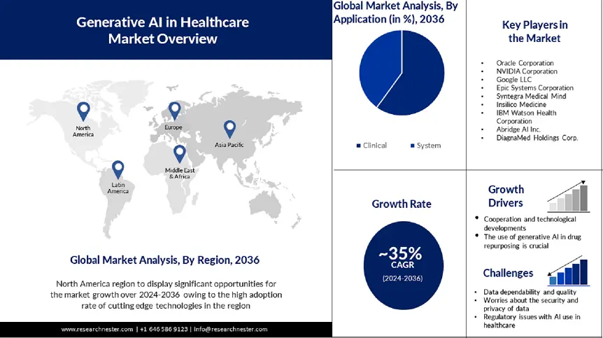 generative AI in healthcare market